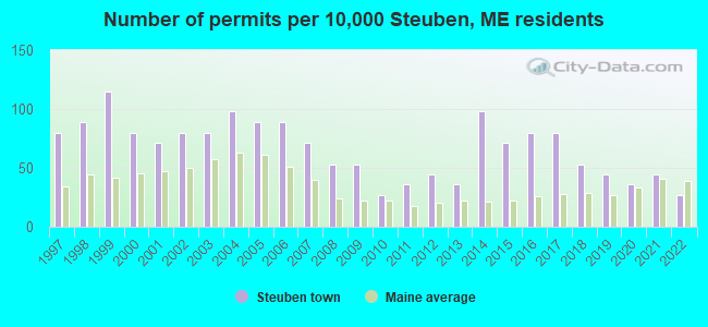 Number of permits per 10,000 Steuben, ME residents