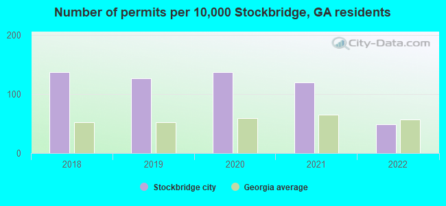 Number of permits per 10,000 Stockbridge, GA residents