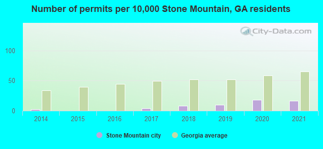 Number of permits per 10,000 Stone Mountain, GA residents