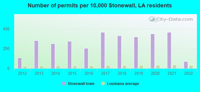Number of permits per 10,000 Stonewall, LA residents