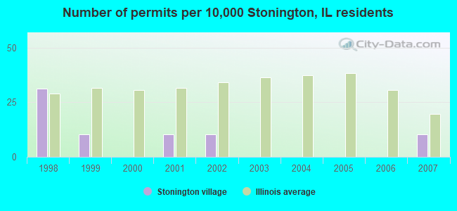 Number of permits per 10,000 Stonington, IL residents