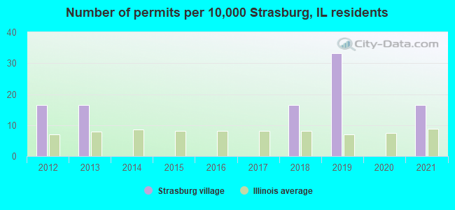 Number of permits per 10,000 Strasburg, IL residents