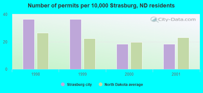 Number of permits per 10,000 Strasburg, ND residents