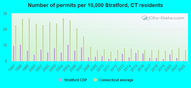 Number of permits per 10,000 Stratford, CT residents