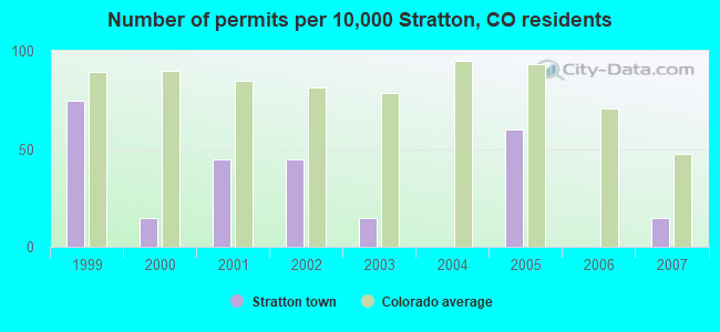 Number of permits per 10,000 Stratton, CO residents