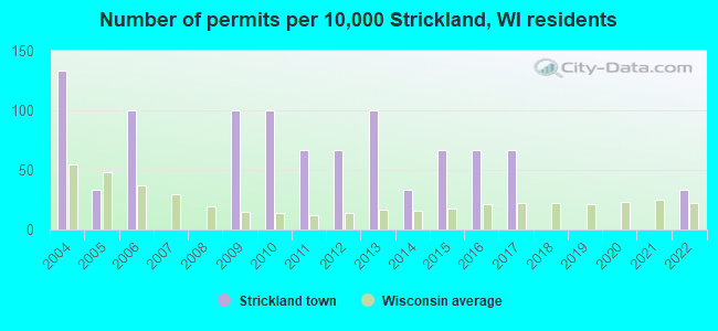 Number of permits per 10,000 Strickland, WI residents
