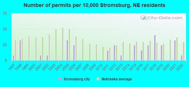 Number of permits per 10,000 Stromsburg, NE residents