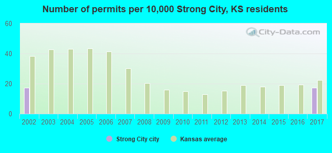 Number of permits per 10,000 Strong City, KS residents