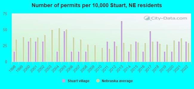 Number of permits per 10,000 Stuart, NE residents