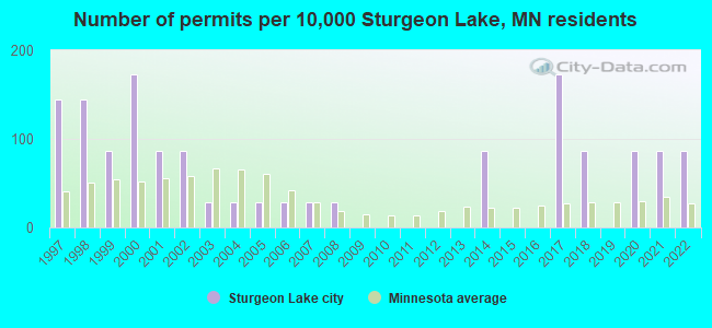 Number of permits per 10,000 Sturgeon Lake, MN residents