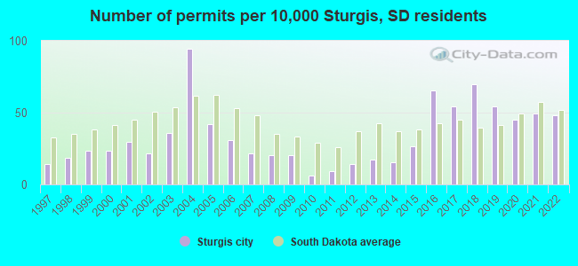 Number of permits per 10,000 Sturgis, SD residents
