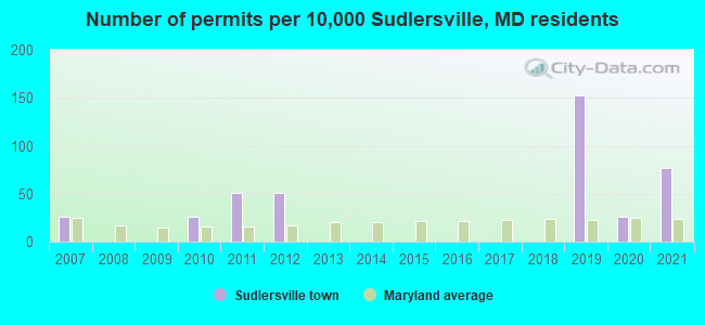 Number of permits per 10,000 Sudlersville, MD residents
