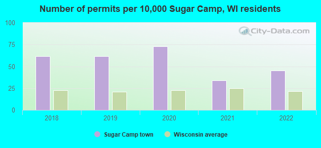 Number of permits per 10,000 Sugar Camp, WI residents