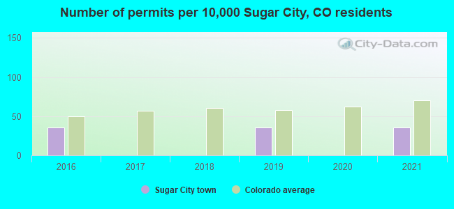 Number of permits per 10,000 Sugar City, CO residents