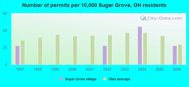 Number of permits per 10,000 Sugar Grove, OH residents