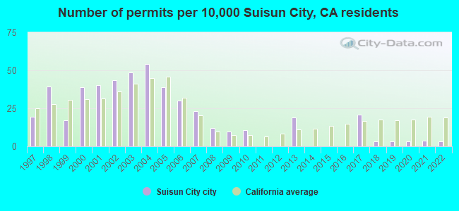 Number of permits per 10,000 Suisun City, CA residents