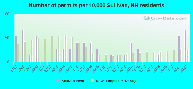 Number of permits per 10,000 Sullivan, NH residents