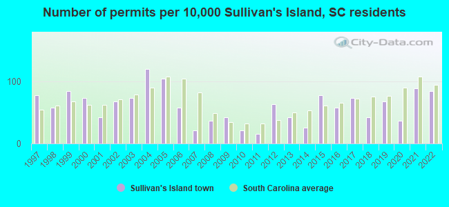 Number of permits per 10,000 Sullivan's Island, SC residents
