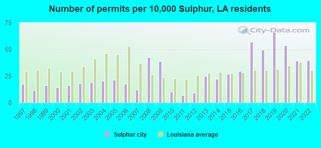 Number of permits per 10,000 Sulphur, LA residents