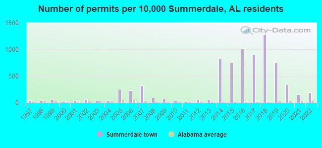 Number of permits per 10,000 Summerdale, AL residents