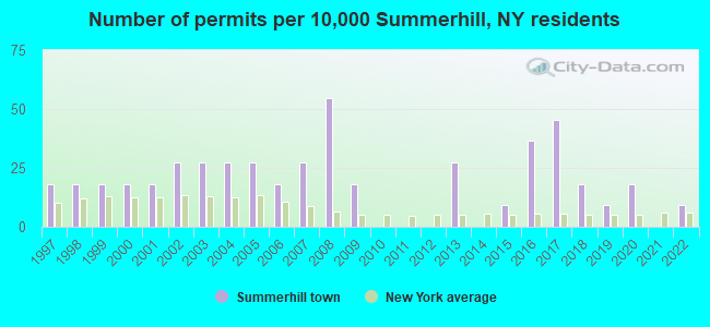 Number of permits per 10,000 Summerhill, NY residents