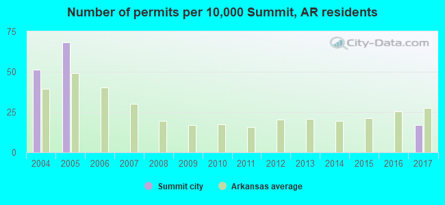 Number of permits per 10,000 Summit, AR residents