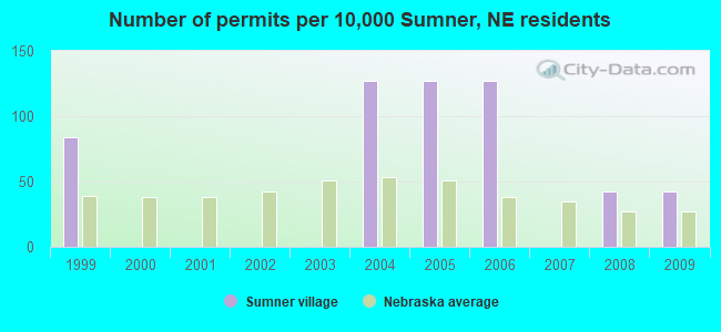 Number of permits per 10,000 Sumner, NE residents