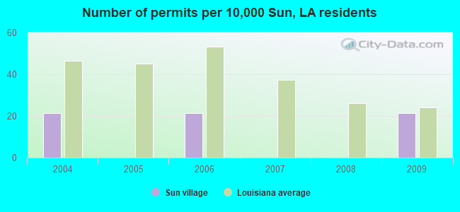 Number of permits per 10,000 Sun, LA residents