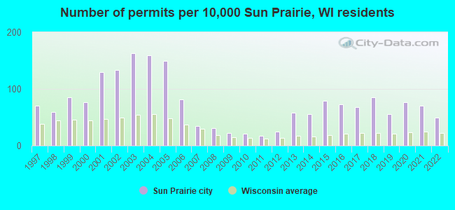 Number of permits per 10,000 Sun Prairie, WI residents