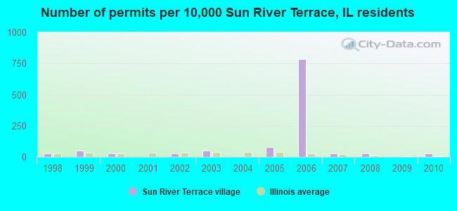 Number of permits per 10,000 Sun River Terrace, IL residents
