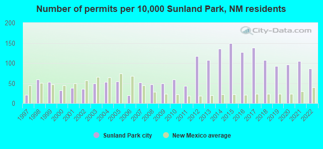 Number of permits per 10,000 Sunland Park, NM residents