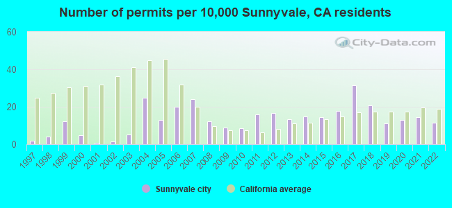 Number of permits per 10,000 Sunnyvale, CA residents