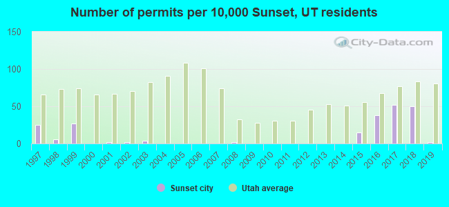 Number of permits per 10,000 Sunset, UT residents