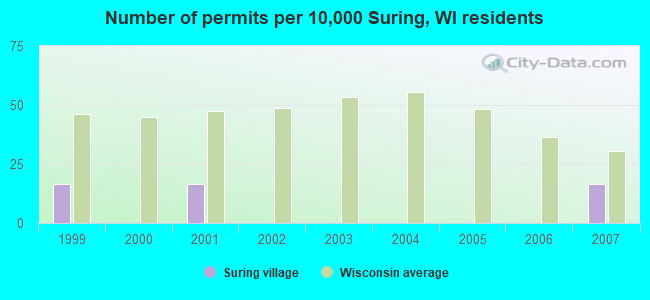 Number of permits per 10,000 Suring, WI residents
