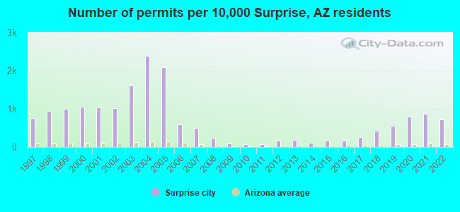 Number of permits per 10,000 Surprise, AZ residents