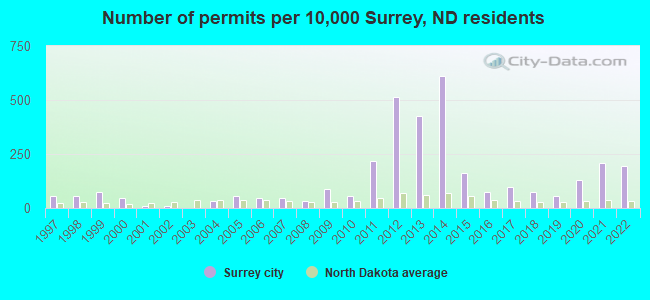 Number of permits per 10,000 Surrey, ND residents