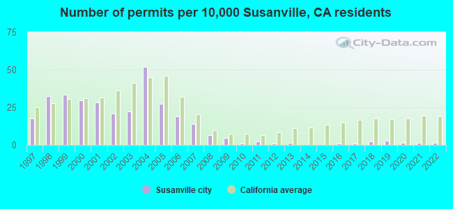 Number of permits per 10,000 Susanville, CA residents