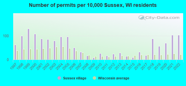Number of permits per 10,000 Sussex, WI residents