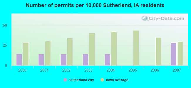 Number of permits per 10,000 Sutherland, IA residents