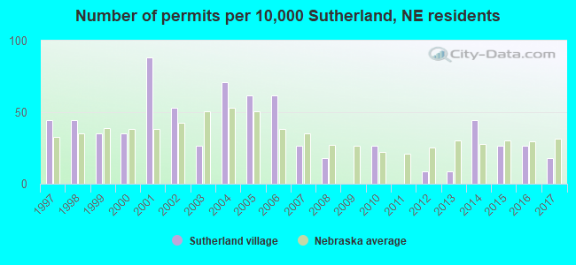 Number of permits per 10,000 Sutherland, NE residents