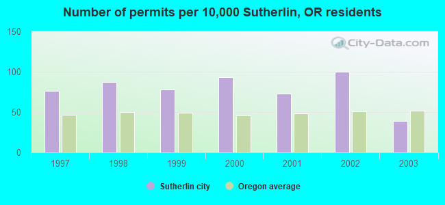 Number of permits per 10,000 Sutherlin, OR residents
