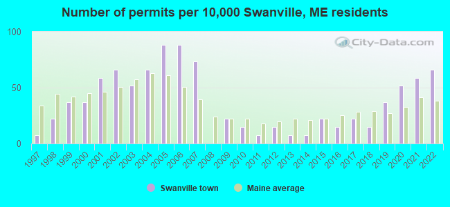 Number of permits per 10,000 Swanville, ME residents