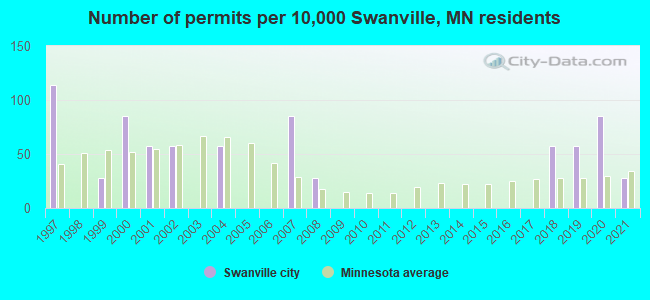 Number of permits per 10,000 Swanville, MN residents