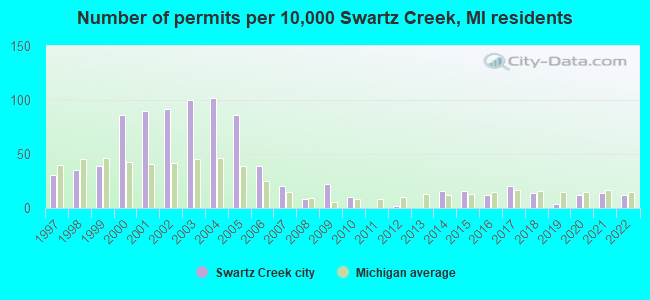 Number of permits per 10,000 Swartz Creek, MI residents