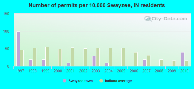 Number of permits per 10,000 Swayzee, IN residents