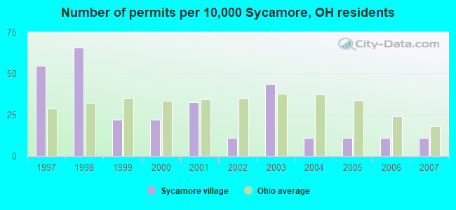 Number of permits per 10,000 Sycamore, OH residents