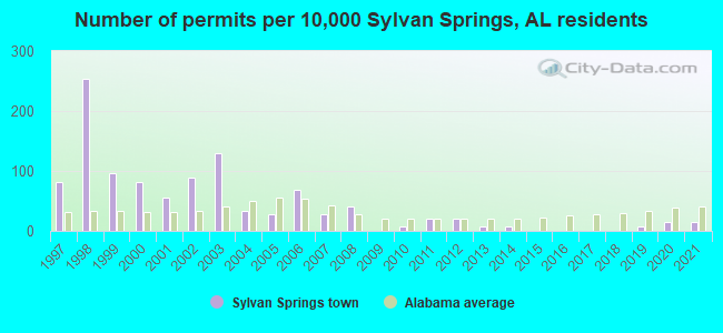 Number of permits per 10,000 Sylvan Springs, AL residents