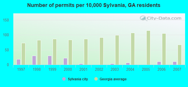 Number of permits per 10,000 Sylvania, GA residents