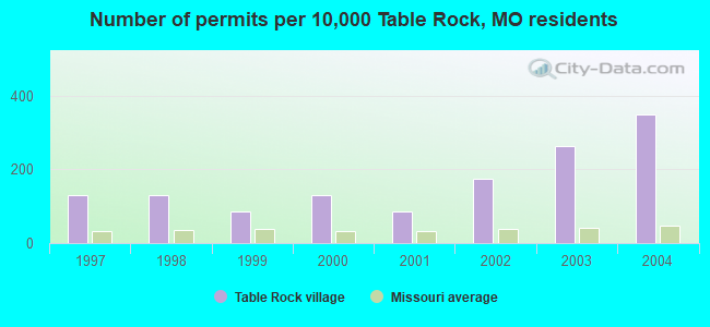 Number of permits per 10,000 Table Rock, MO residents