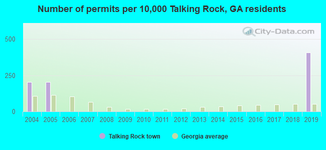Number of permits per 10,000 Talking Rock, GA residents